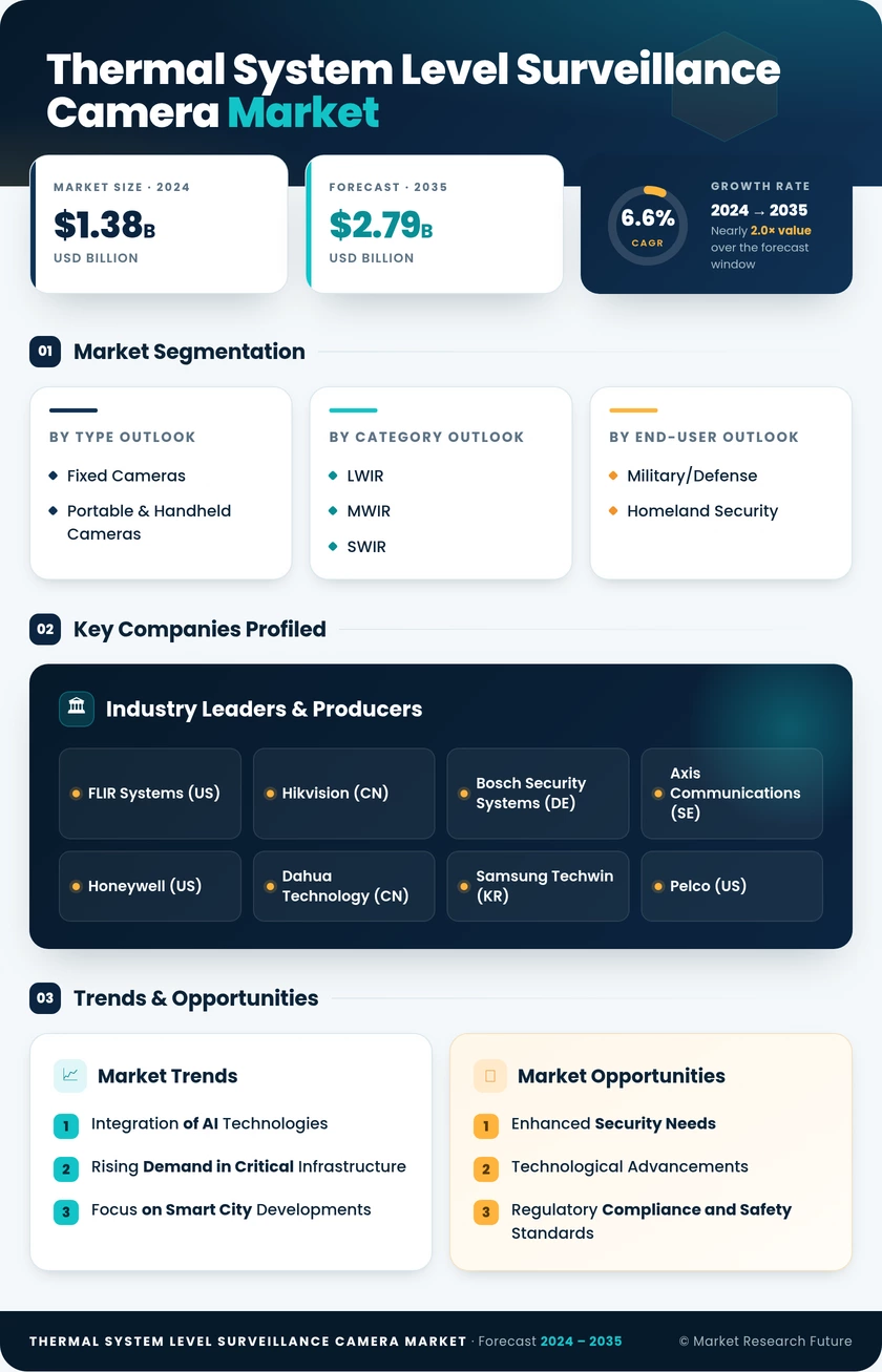 Thermal System-level Surveillance Camera Market Research Report – Forecast Till 2035 Infographic