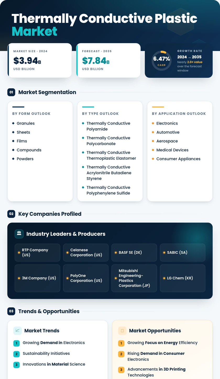 Thermally Conductive Plastic Market Research Report- Global Forecast till 2035 Infographic