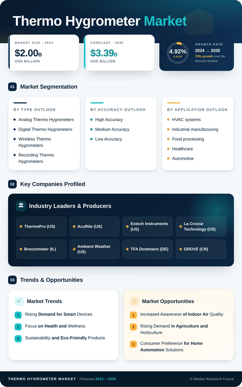 Thermo Hygrometer Market Research Report- Global Forecast till 2035 - Market Research Future Infographic