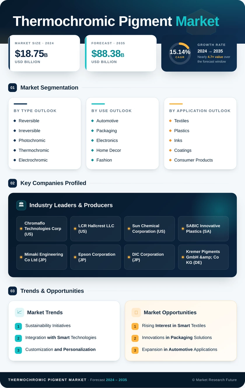 Thermochromic Pigment Market Research Report – Global Forecast till 2035 Infographic