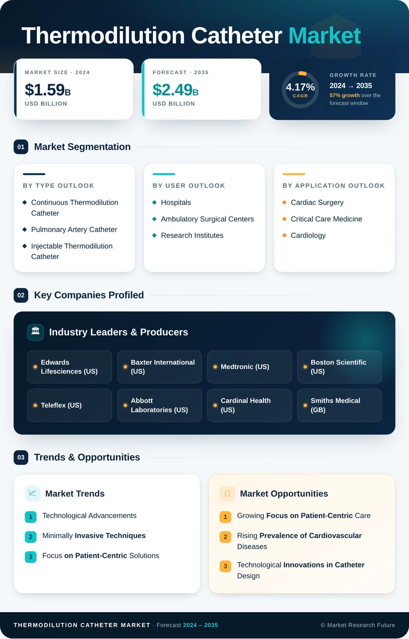 Thermodilution Catheter Market Research Report — Global Forecast till 2035 Infographic