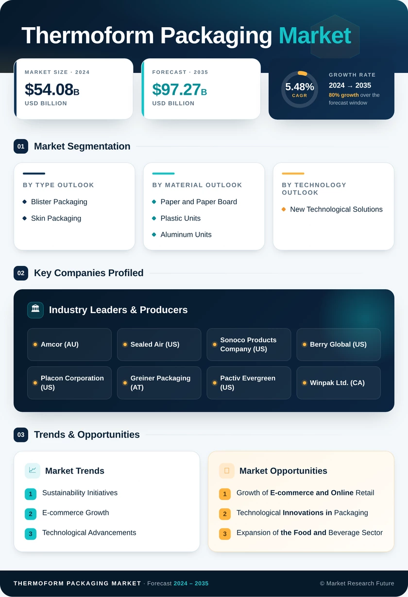 Thermoform Packaging Market Research Report - Forecast to 2035 Infographic