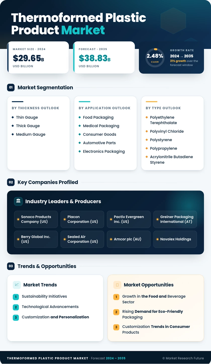 Thermoformed Plastic Product Market Research Report- Global Forecast till 2035 Infographic