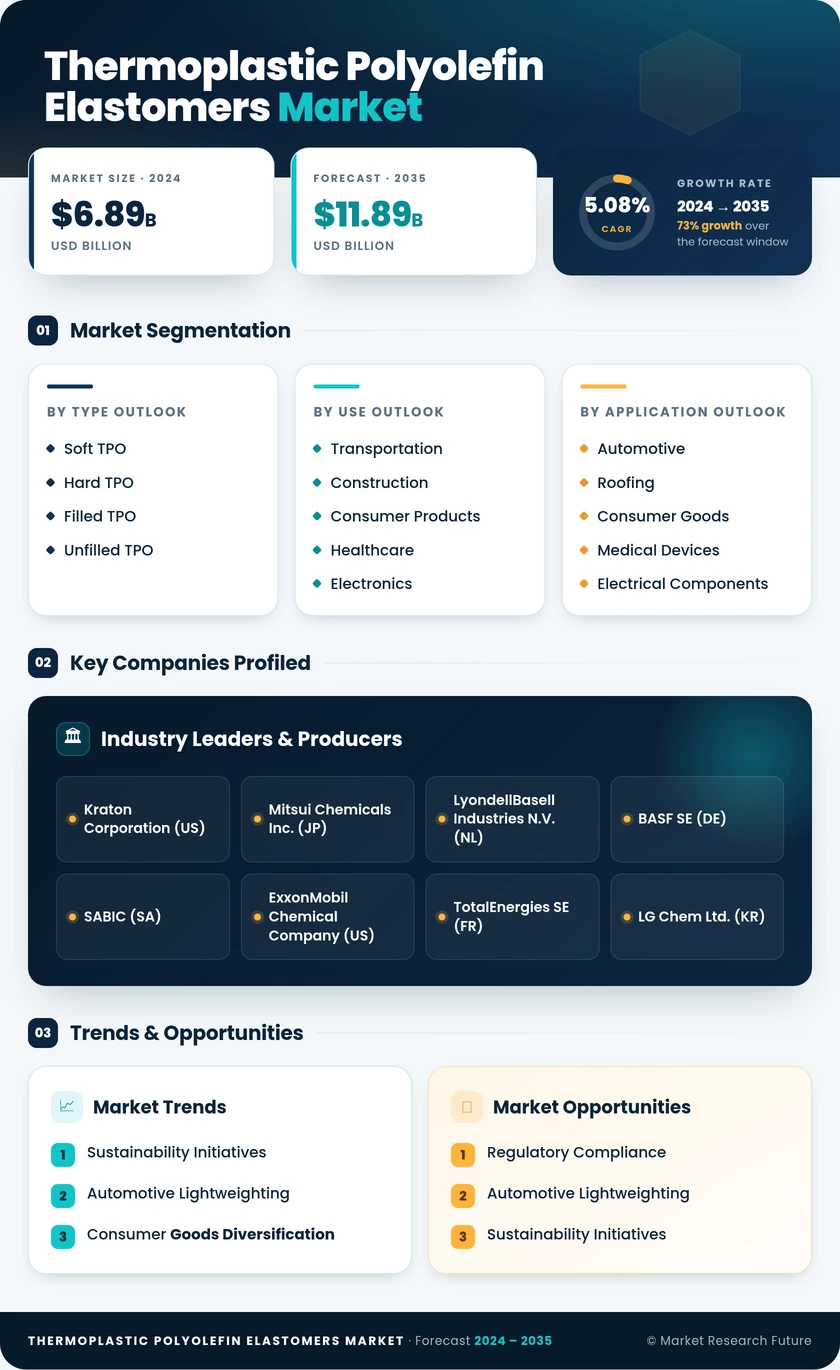 Thermoplastic Polyolefin Elastomers TPO Market Research Report - Global Forecast by 2035 Infographic