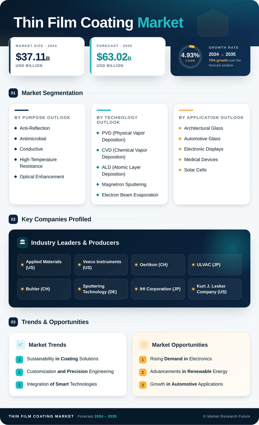 Thin Film Coating Market Research Report - Forecast Till 2035 Infographic