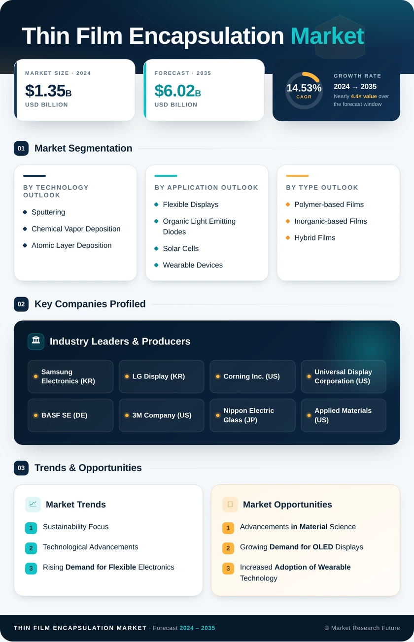 Thin Film Encapsulation TFE Market Research Report — Global Forecast till 2035 Infographic