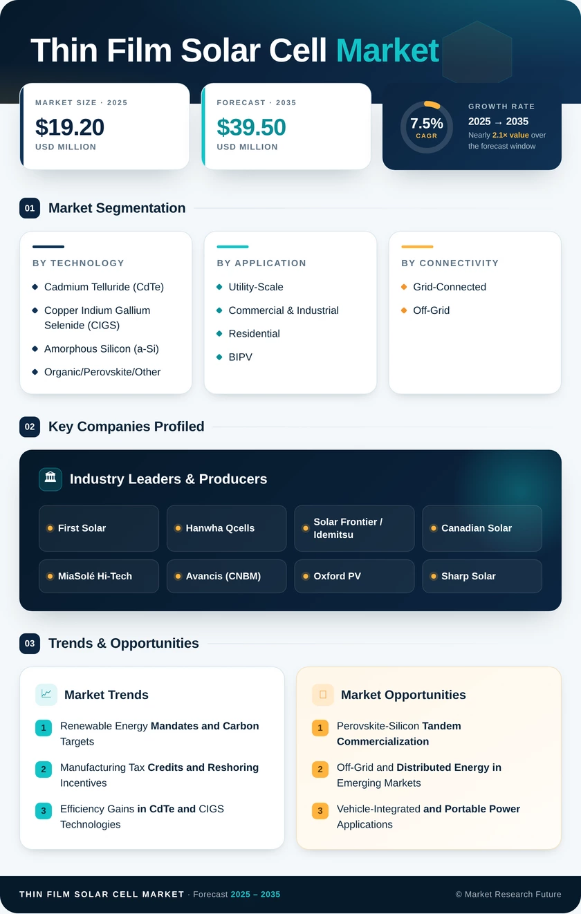 Thin Film Solar Cell Market Research Report – Forecast till 2035 Infographic