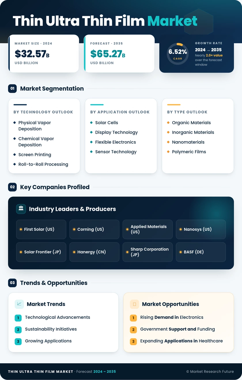 Thin and Ultra-Thin Film Market Research Report - Forecast till 2035 Infographic