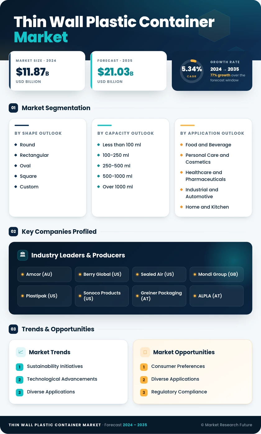 Thin Wall Plastic Container Market Research Report - Global Forecast by 2035 Infographic