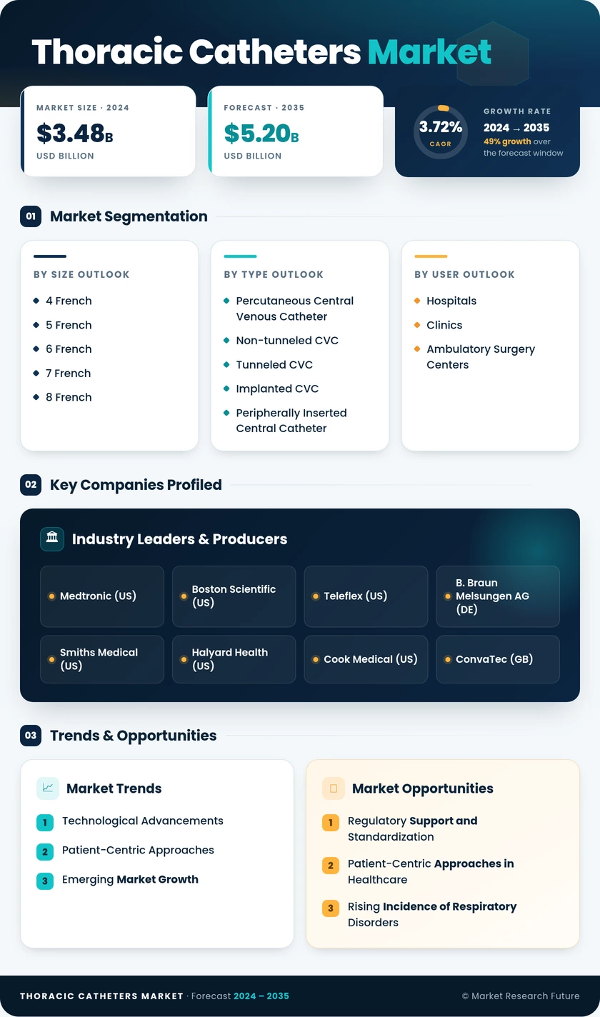 Thoracic Catheters Market Research Report — Global Forecast till 2035 Infographic