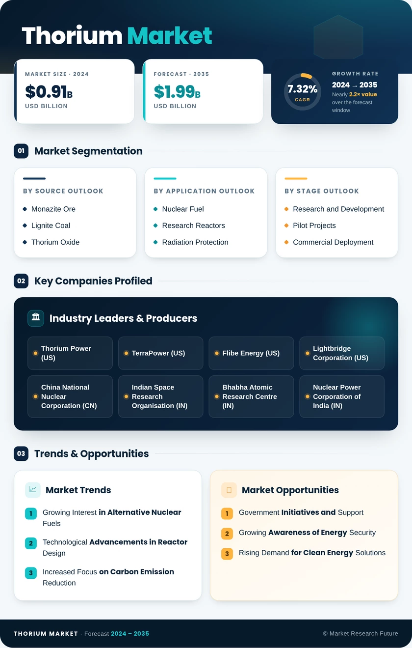 Thorium Market Research Report — Global Forecast till 2035 Infographic