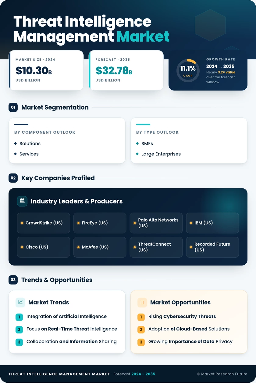 Threat Intelligence Management Market Research Report – Forecast till 2035 Infographic