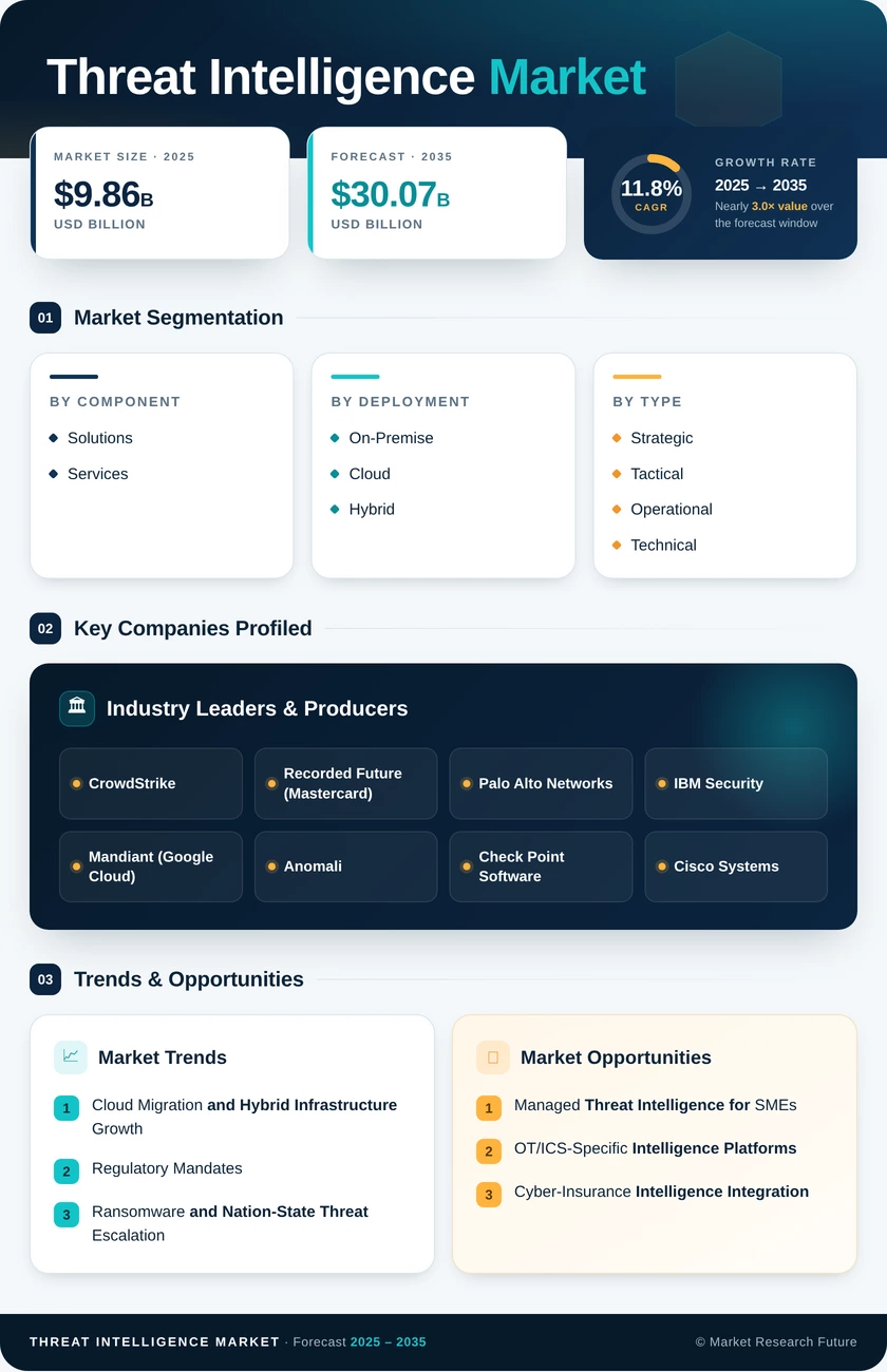 Threat Intelligence Market Research Report - Forecast till 2035 Infographic