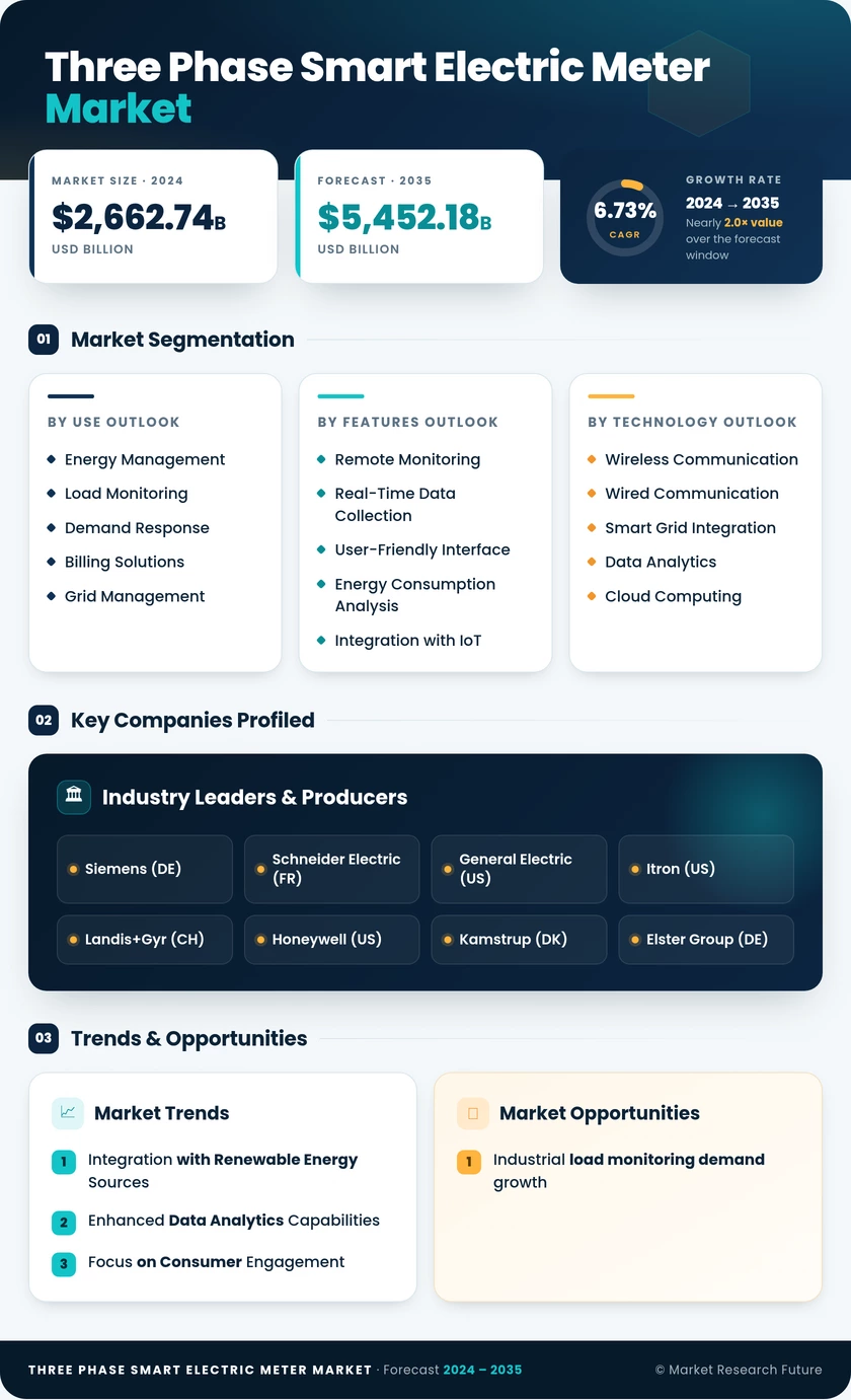Three Phase Smart Electric Meter Market Research Report - Forecast till 2035 Infographic
