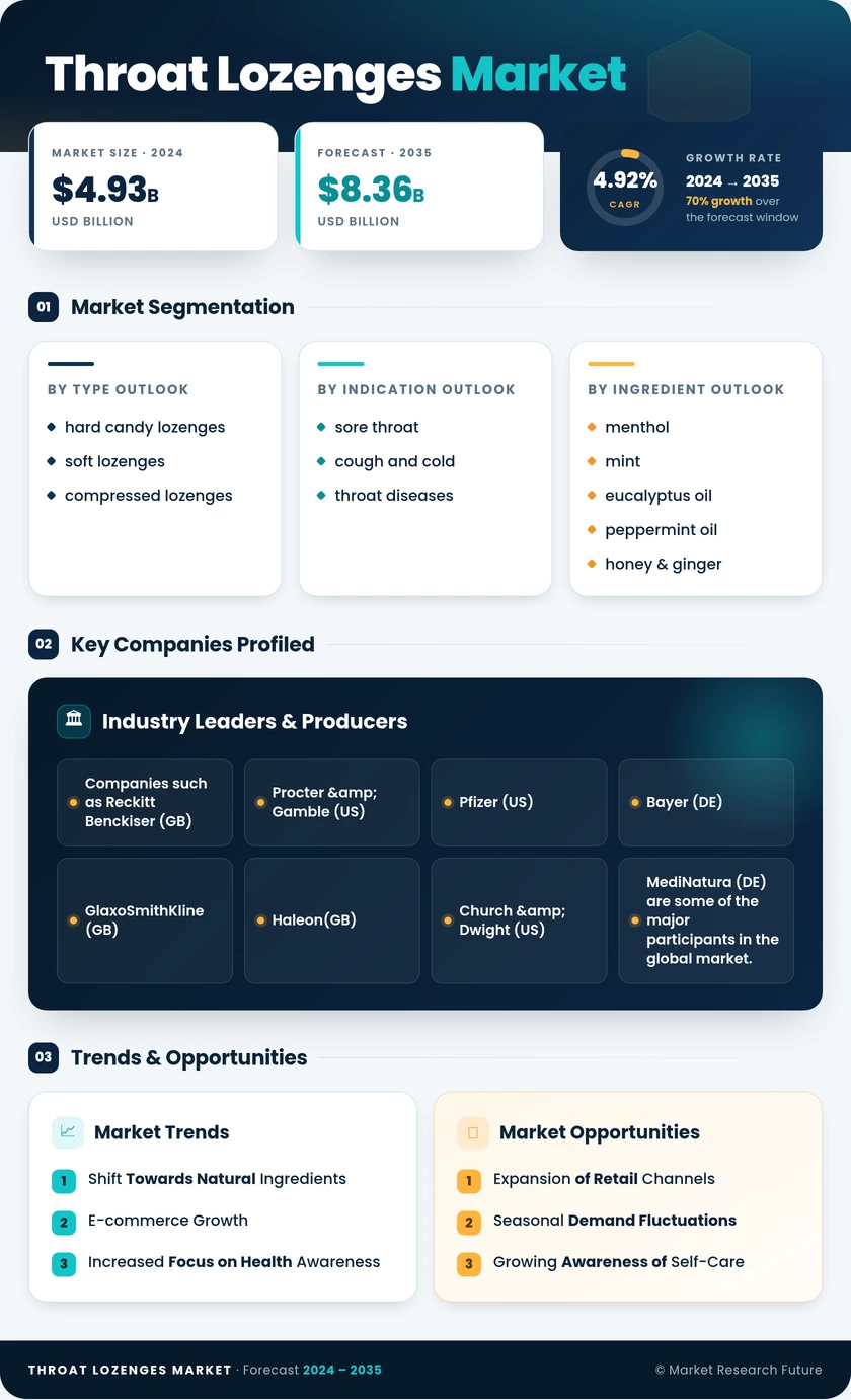 Throat Lozenges Market Research Report-Forecast till 2035 Infographic
