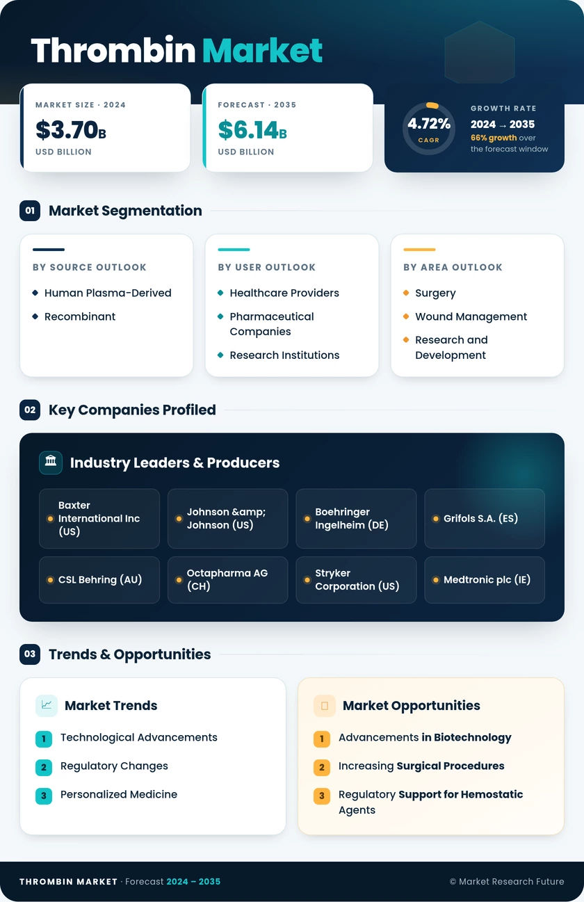 Thrombin Market Research Report — Global Forecast till 2035 Infographic
