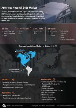 Americas Hospital Bed Market