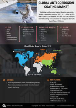 Anti Corrosion Coating Market