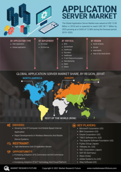 Application Server Market