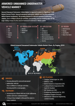 Armored Unmanned Underwater Vehicle Market