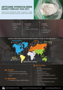 Articaine Hydrochloride Market