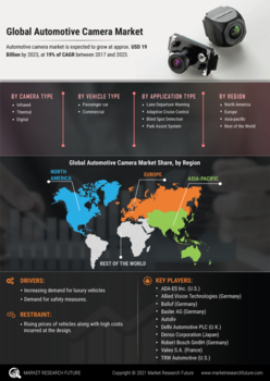 Automotive Camera Market