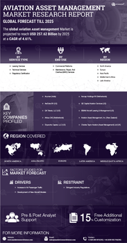 Aviation Asset Management Market