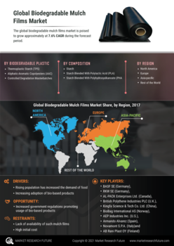 Biodegradable Mulch Films Market