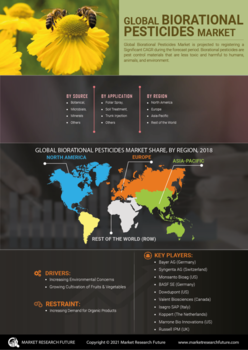 Biorational Pesticides Market