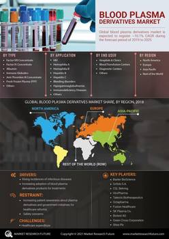 Blood Plasma Derivatives Market