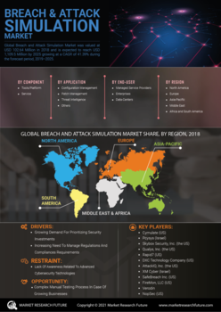 Breach Attack Simulation Market