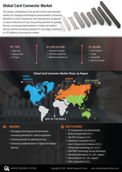 Card Connector Market