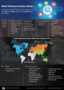 Clickstream Analytics Market