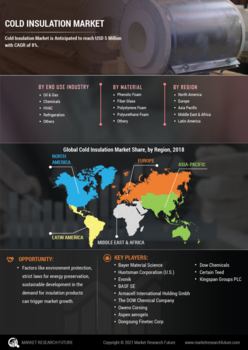 Global Cold Insulation Market