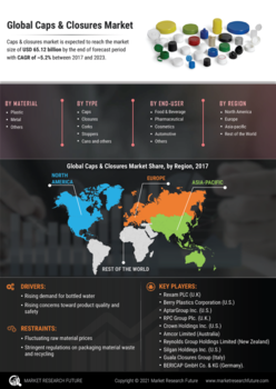 Caps Closures Market