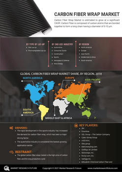Carbon Fiber Wrap Market