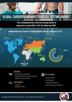 Thumb cardiopulmonary exercise testing market