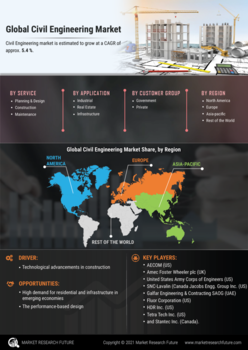 Civil Engineering Market