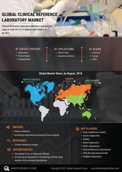 Clinical reference Laboratories Market