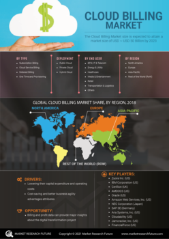 Cloud Billing Market