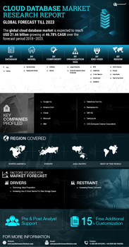 Cloud Database Market