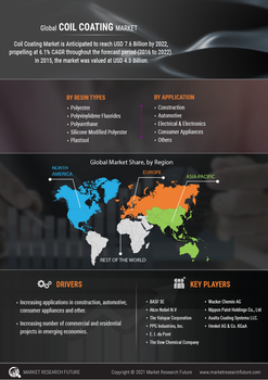 Coil Coating Market