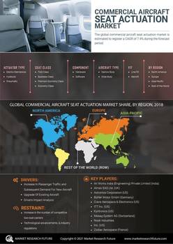 Commercial Aircraft Seat Actuation Market