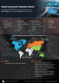 Commercial Telematics Market