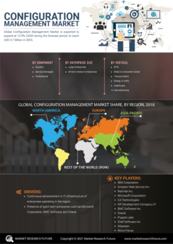 Configuration Management Market