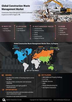 Construction Waste Management Market