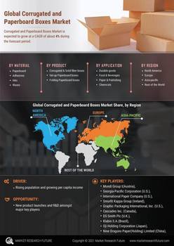 Corrugated Paperboard Boxes Market