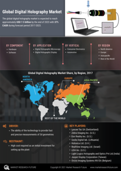 Digital Holography Market