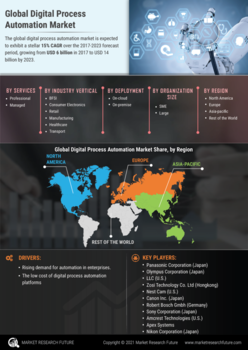 Digital Process Automation Market