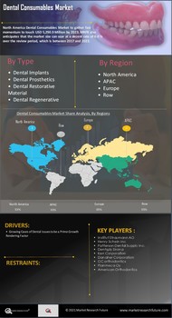 North America Dental Consumables Market
